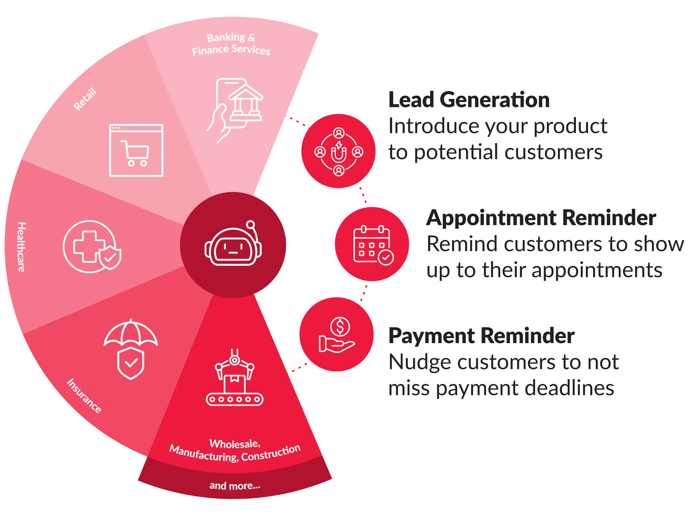Introduce your product to potential customers. Remind customers to show up to their appointments. Nudge customers to not miss payment deadlines.